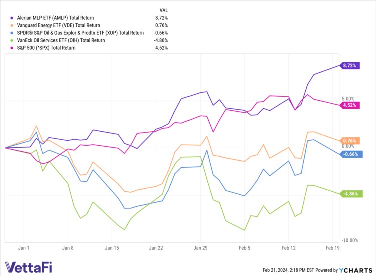 Midstream Interest Climbs, Broad Energy ETFs Struggle