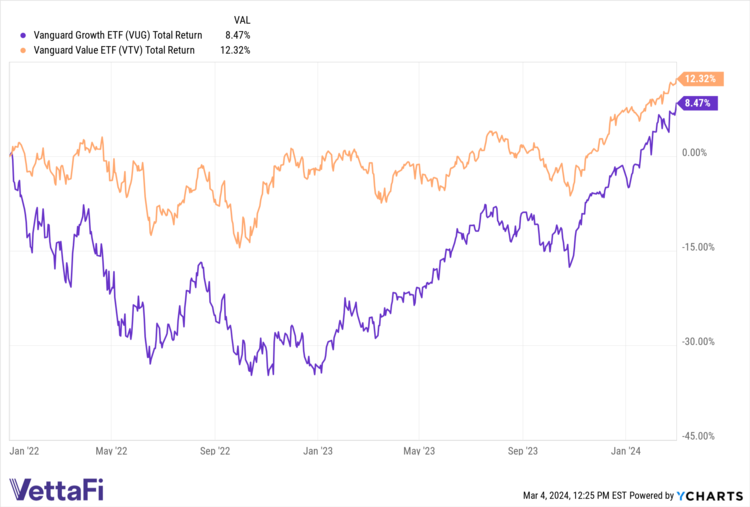 Bull vs Bear: Time for Value ETFs to Enter Favor?