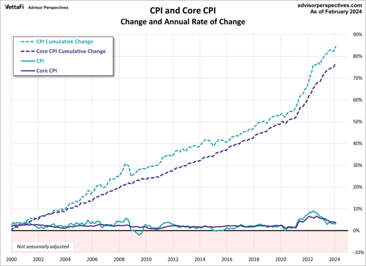 Inside the Consumer Price Index February 2024