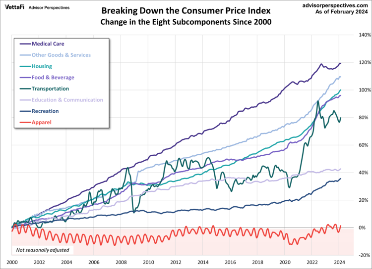 Inside the Consumer Price Index February 2024