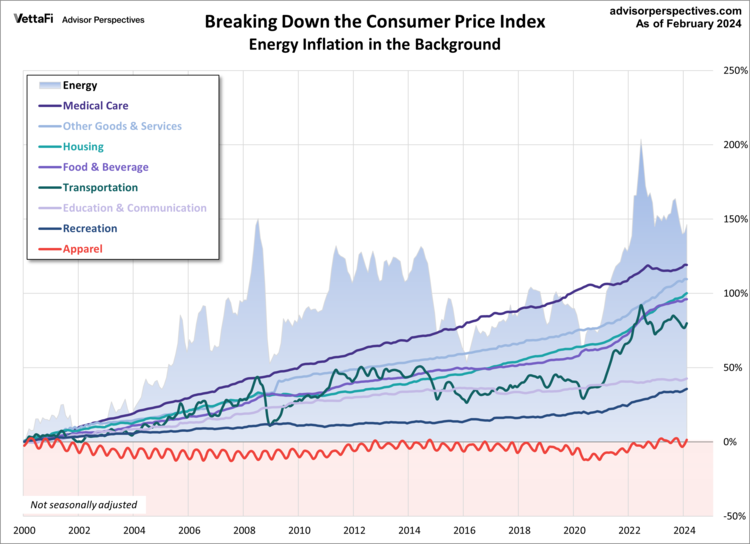 Inside the Consumer Price Index February 2024