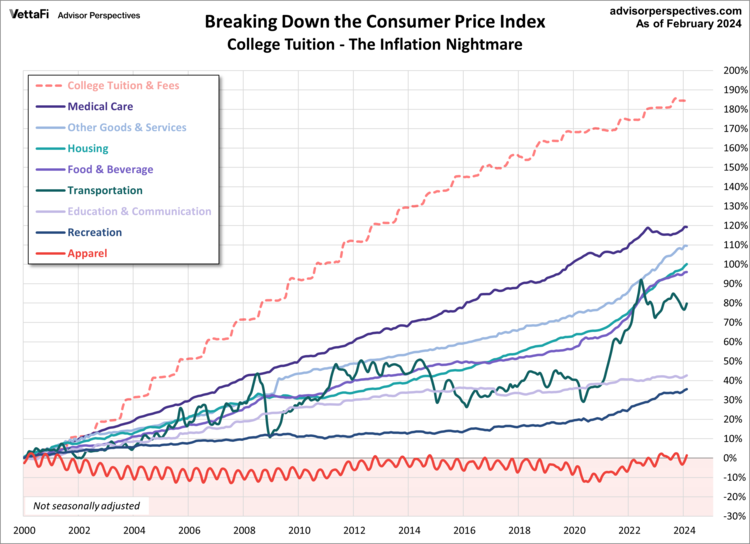 Inside the Consumer Price Index February 2024