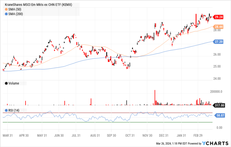 Emerging Markets ETF KEMX Sends Buy Signal