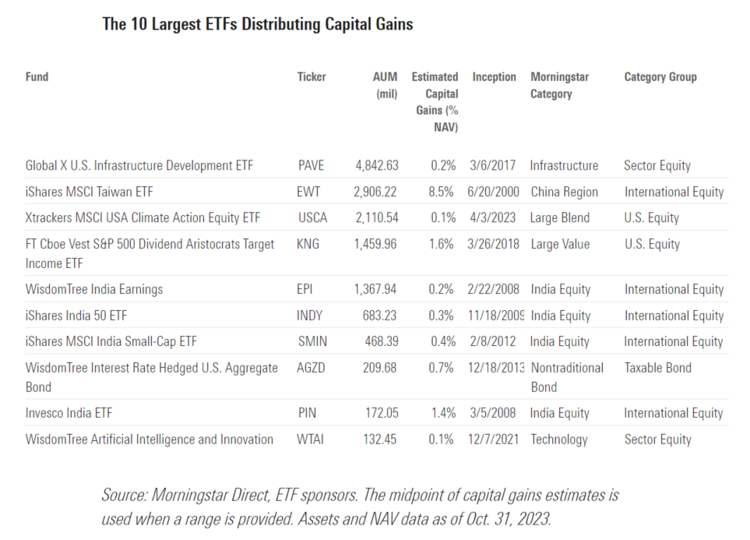 In US equity ETFs