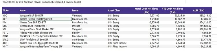 The ETF Flowdown: Q1 2024