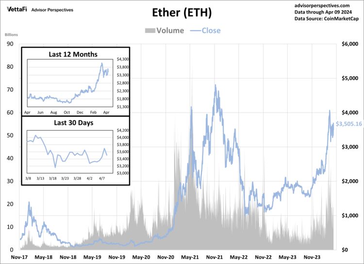 Ether Volume and Close