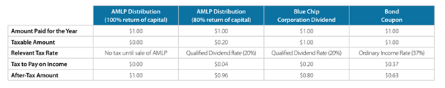 Capital Distrib. Return vs Corp. Dividends and Bond Coupons
