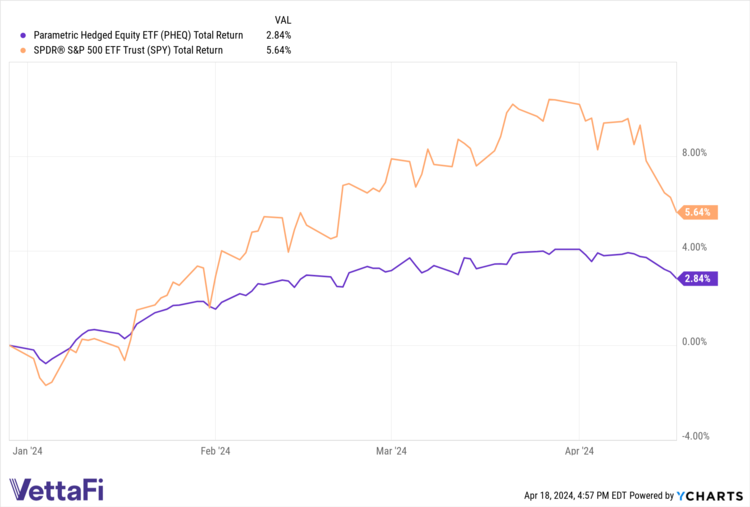 Invest in Equities While Mitigating Volatility With PHEQ