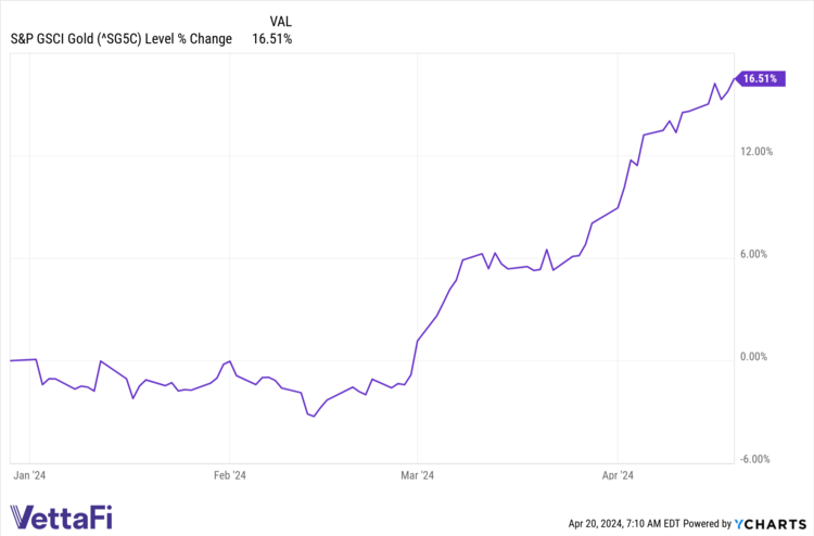 ^SG5C data by YCharts