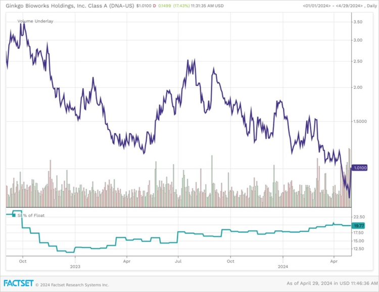 Price, Volume and Percentage of Float Shorted