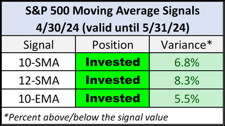 Moving Averages: S&P Finishes April Down 4.2%