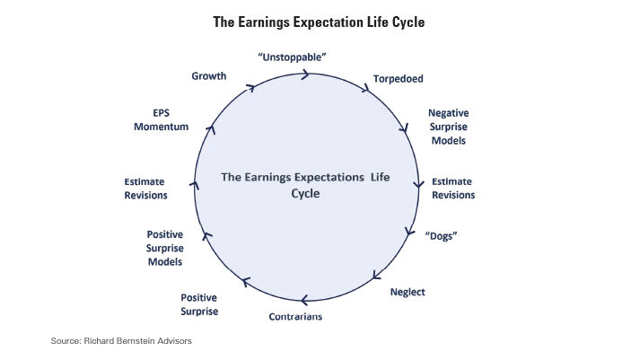 Earnings Expectation Life Cycle