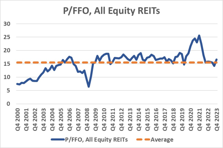 P and FFO - All Equity REITS