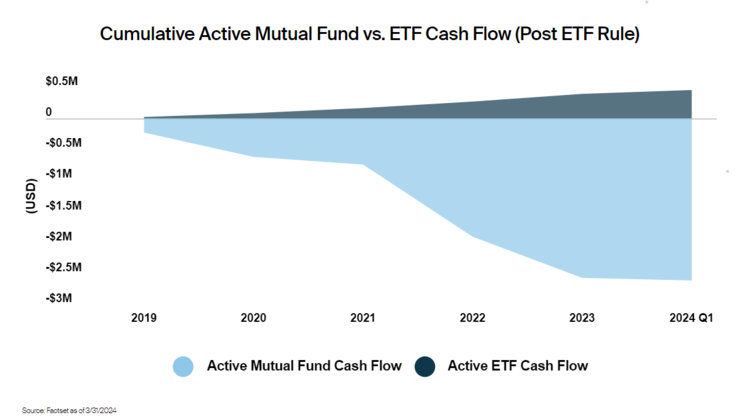 Cumulative Active Mutual Fund vs ETF Cash Flow - Post ETF Rule