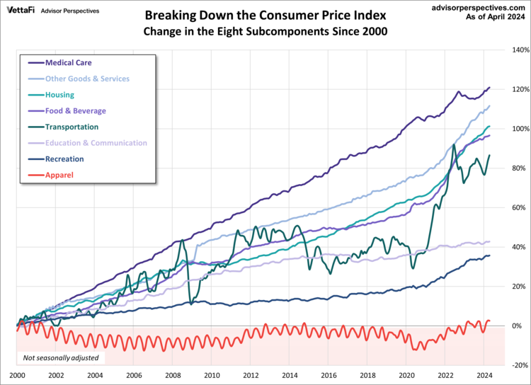 Inside the Consumer Price Index April 2024