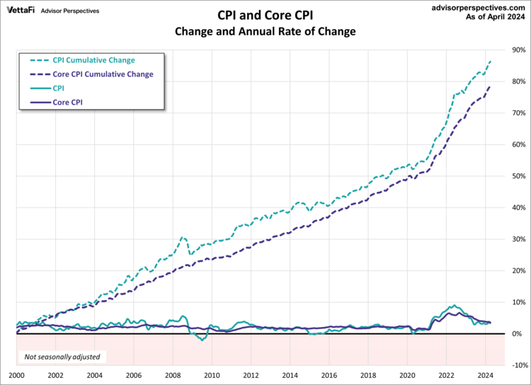 Inside the Consumer Price Index April 2024