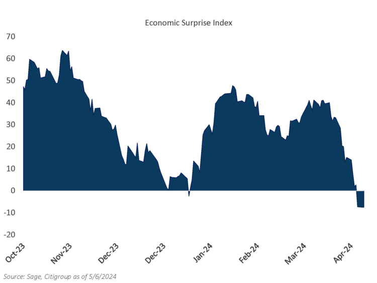 Economic Surprise Index