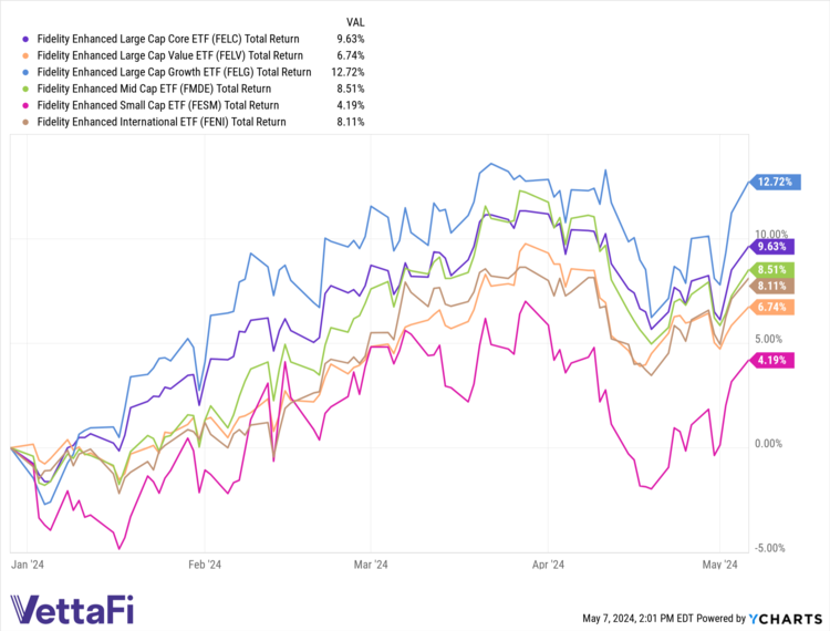 FELC, FELG, FELV, FMDE, FESM, FENI Total Returns YTD - 05/06/24