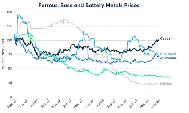 Source: Bloomberg Professional (ALE1, HG1, LFA1, CVT1, HRC1)