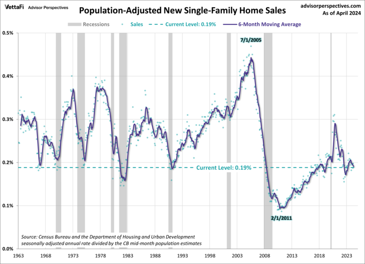 Population-Adjusted New Single-Family Home Sales
