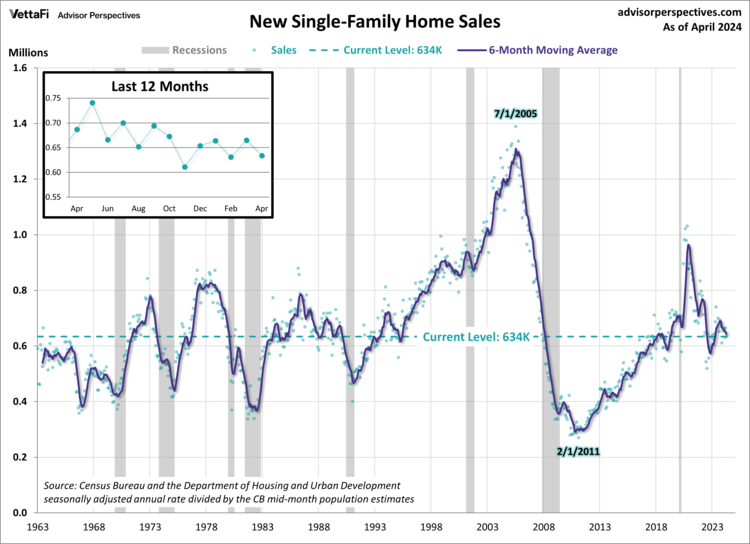 New Single-Family Home Sales