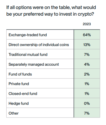 Preferred way to invest in crypto