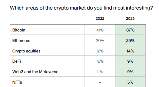 Which part of the cryptomarket is most interesting