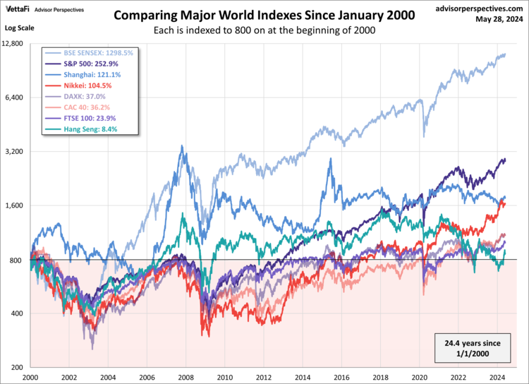 Comparing Major World Indexes Jan