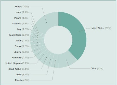 Source: SIPRI Military Expenditure Database, April 2024.