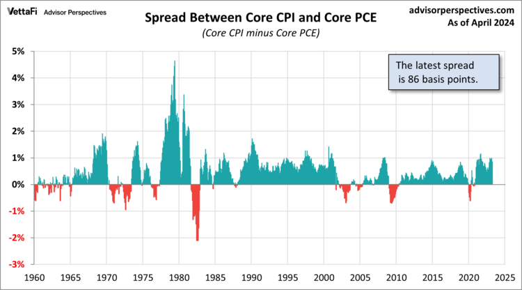 In the previous two charts