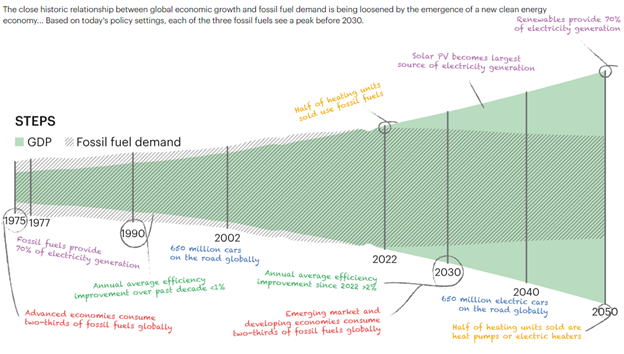 Global Economic Growth and Fossil Fuel Demand