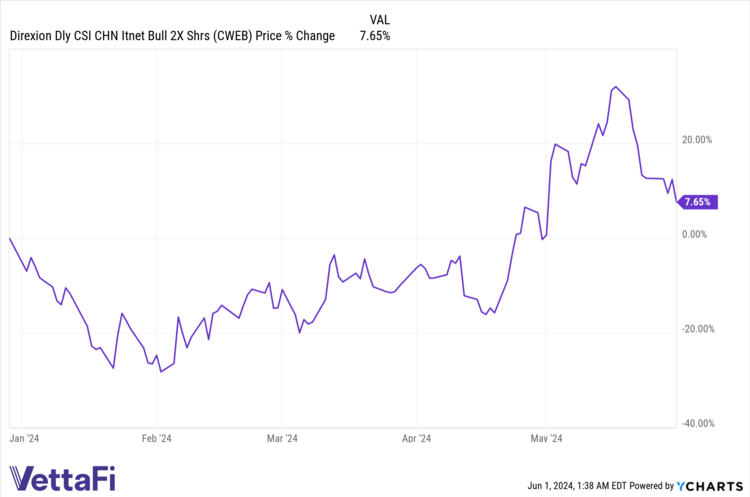 CWEB data by YCharts