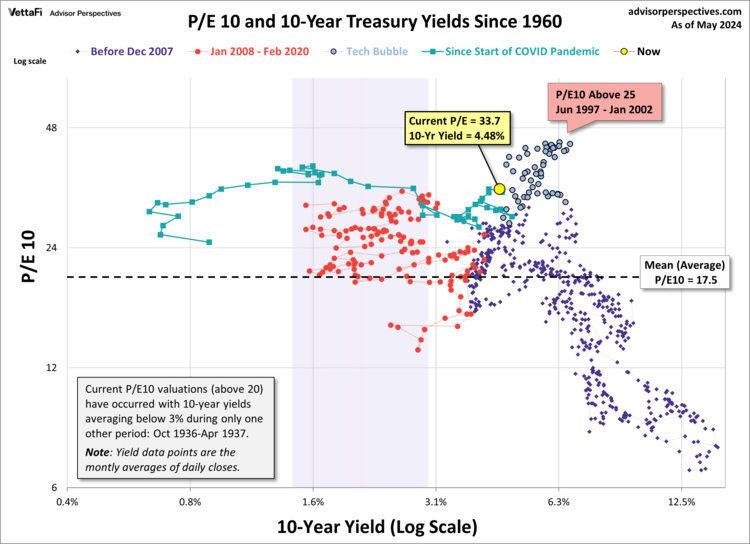 PE 10 GS 10 Scatter
