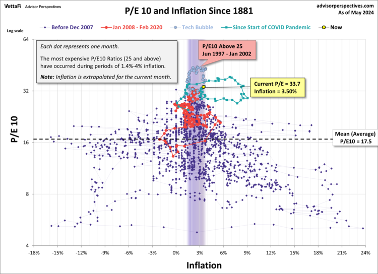 PE 10 Inflation Scatter