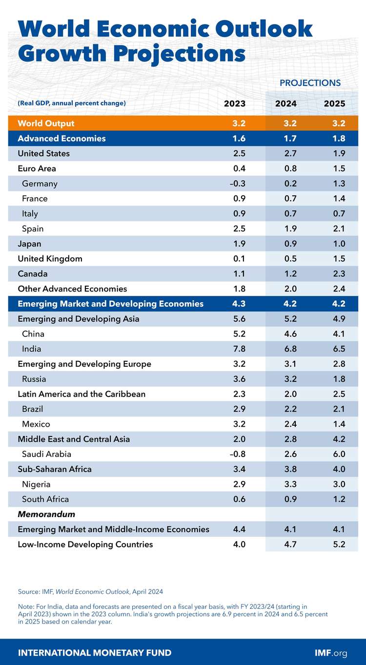 Image source: International Monetary Fund