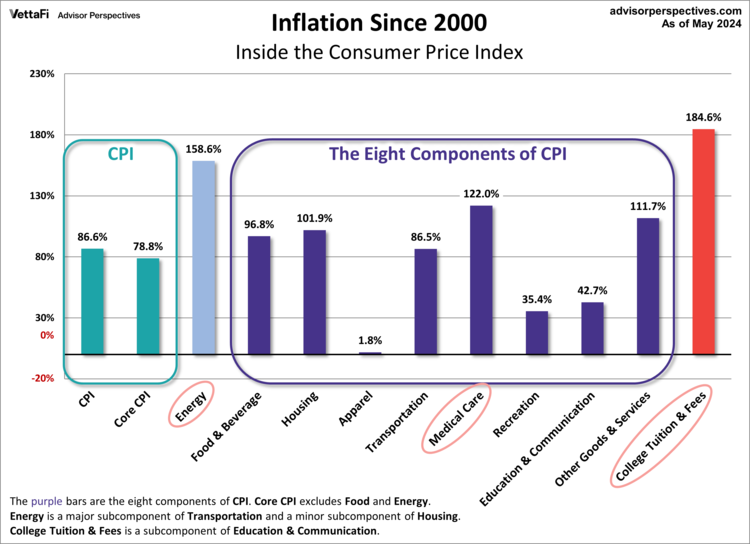 Inside the Consumer Price Index: May 2024