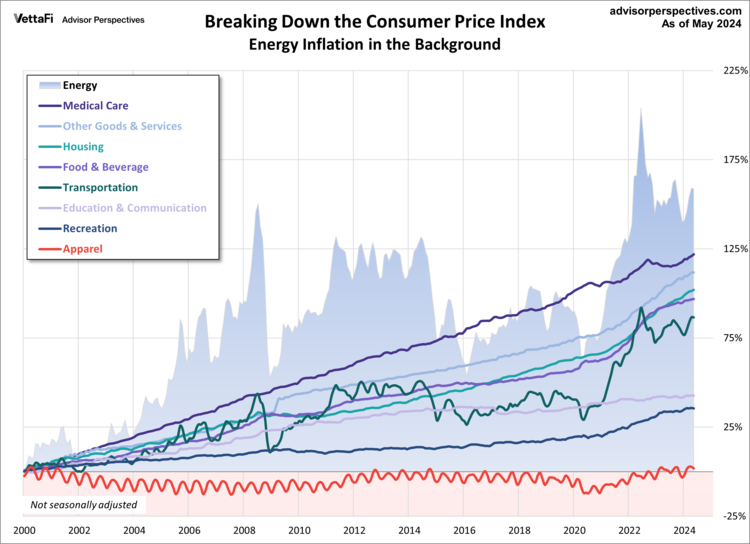 Inside the Consumer Price Index: May 2024