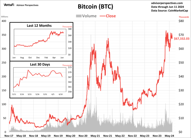 Bitcoin was the world's first cryptocurrency
