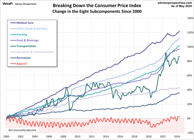 Inside the CPI May 2024