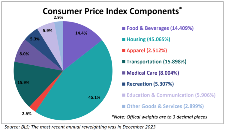 Inside the Consumer Price Index: May 2024