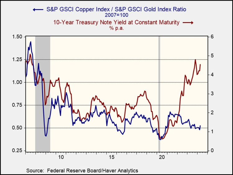 As shown in the chart below