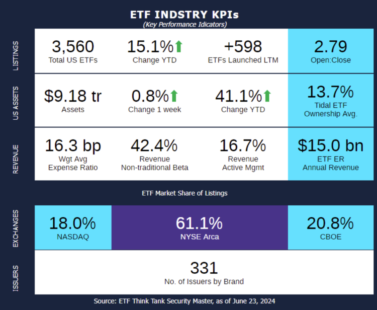 ETF Industry KPI – 6/24/2024