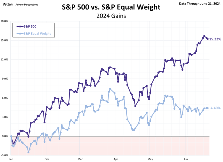 S&P 500 versus S&P