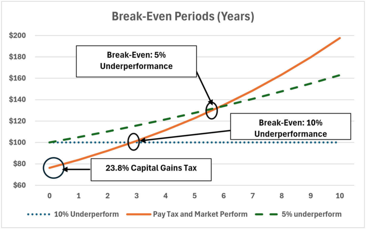 Break-Even Periods in Years
