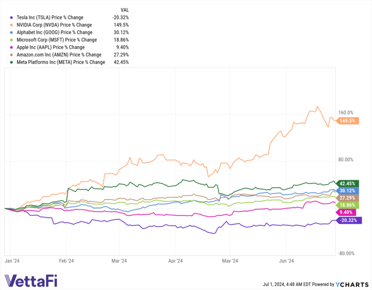 TSLA data by YCharts