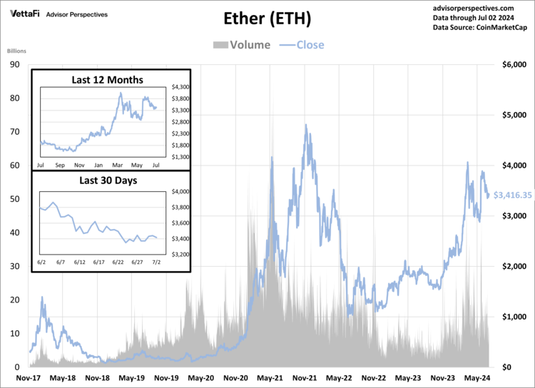 Ether's price inched