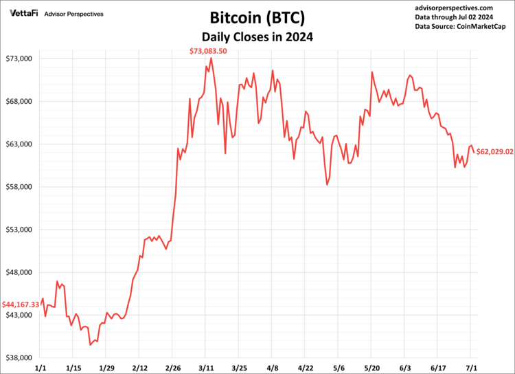 Bitcoin's price has hovered