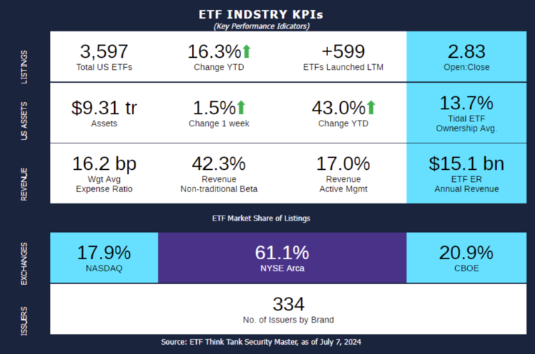 ETF Industry KPI – 7/8/2024