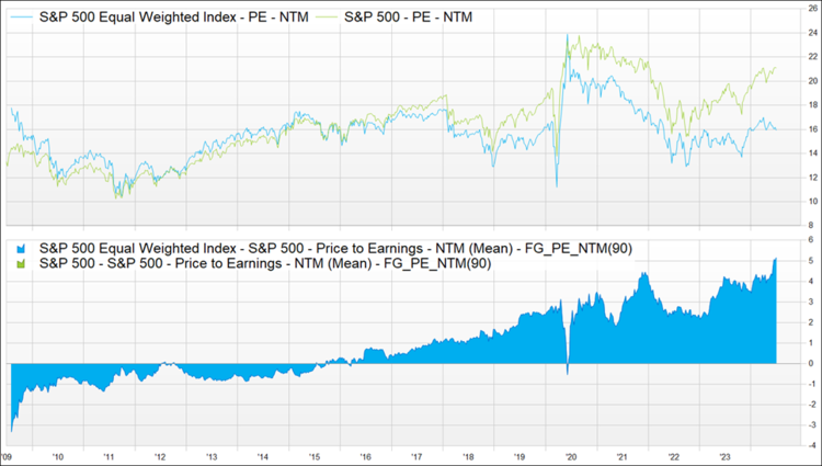 Source: Factset