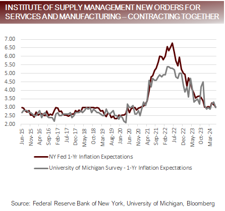 Inflation expectations falling
